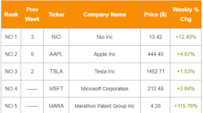 [WeeklyTop5Stocks] Tech Stocks Grew Strong and MARA Rose 115.76%,  From 27 to 31