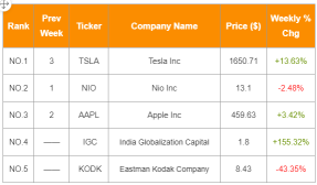 [毎週上位5銘柄] 8月10日から14日にかけて、Appleはストリートハイ価格になり、IGCは300％上昇しました。