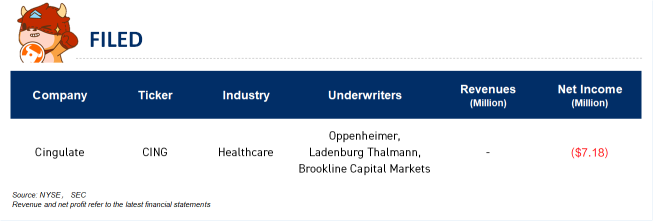 IPO Recap: ADHD drug developer Cingulate files for a $58 million IPO