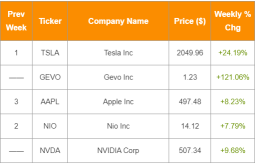 [WeeklyTop5Stocks]Is Stock Split a Miracle Cure? From 17 To 21 August.