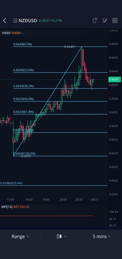 Fib。反弹