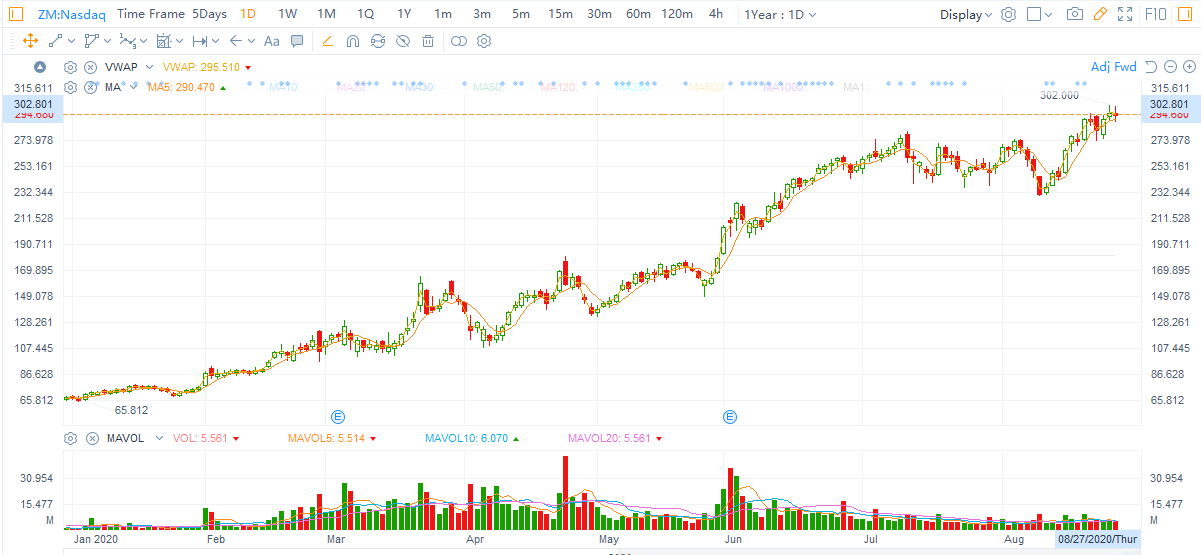 Buy Zoom(ZM) Ahead of Q2 Earnings?