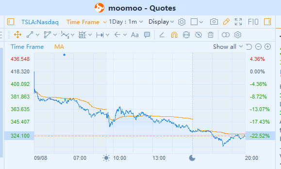 テスラ株、最悪の取引日に21％下落