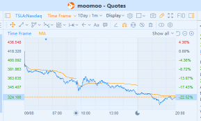 特斯拉股价在有史以来最糟糕的交易日下跌了21%