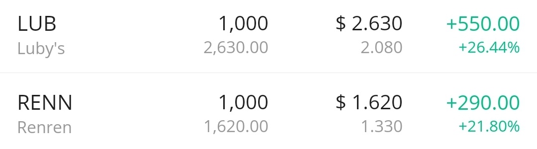 $超导技术 (SCON.US)$ was the play of the day for me yesterday, but nice runs on $卢比饭店 (LUB.US)$ and $人人网 (RENN.US)$ too 🤑🤑🤑  $基因技术 (GENE.US)$ and $Peloton Intera...