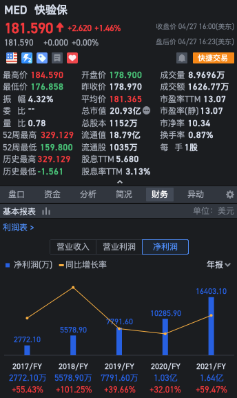 メディファストは個人サービスセクターで最も価値のある株なのでしょうか？#米国株