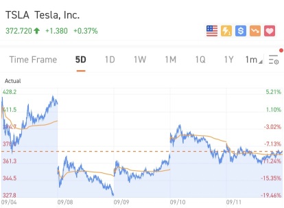 [每周五股市头条] 特斯拉和苹果股票是否出现修正？从9月8日到9月11日