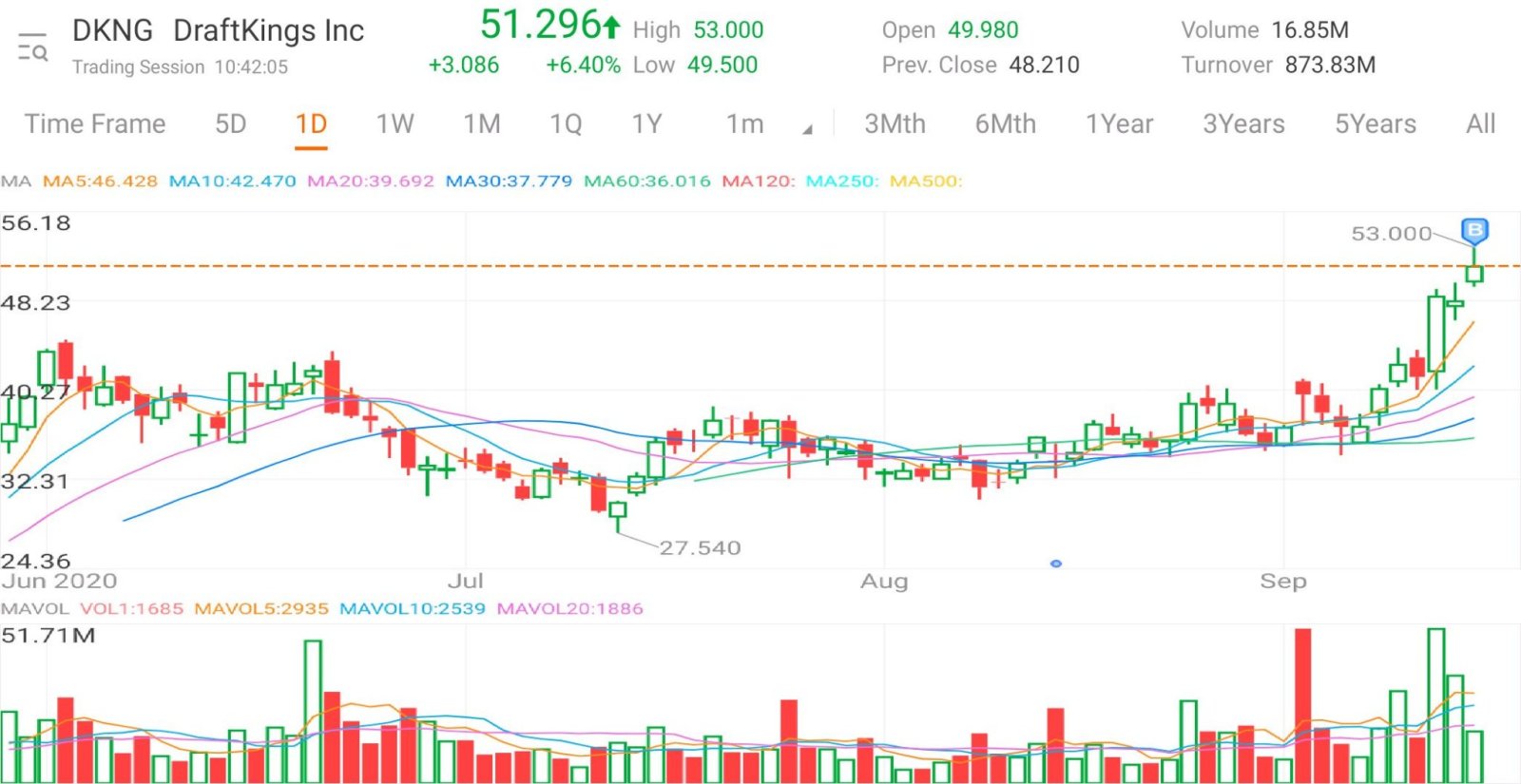 $DraftKings (DKNG.US)$我看到它会像你想的那样涨到75美元