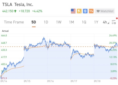 [WeeklyTop5Stocks]Apple Fell 4.6% While SNOW IPO Earned 100% Gains