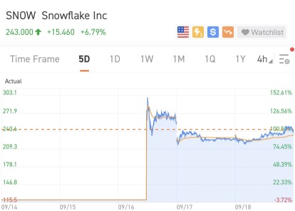 [每周五大热门股票]苹果股价下跌了4.6%，而SNOW首次公开募股获得了100%的收益