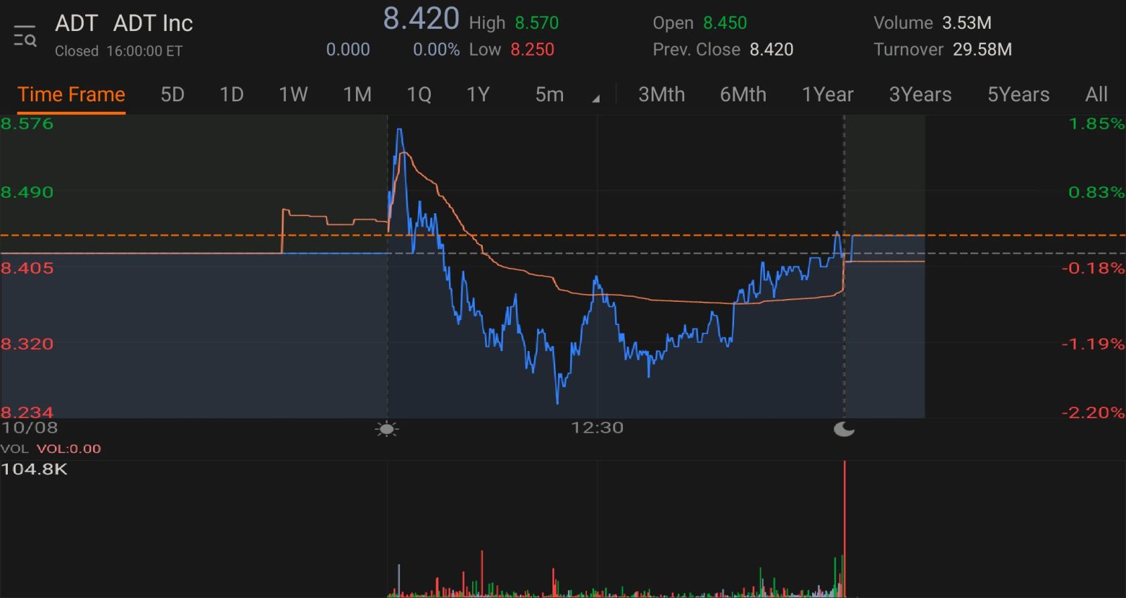 $ADT Inc (ADT.US)$