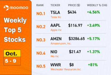 [每週五大熱門股票] 特斯拉和NIO輕微上漲，而WWR獲得了80％的收益。從10月5日到9日。
