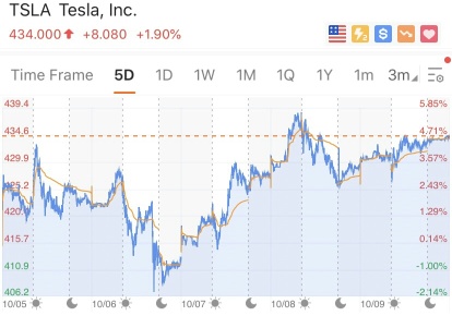 [週間トップ5株]テスラとNIOはわずかに上昇し、WWRは80％の利益を獲得しました。10月5日〜9日までの週。