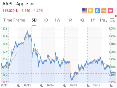 [WeeklyTop5Stocks] Nio Hit Record High, Apple Missed Expectations.