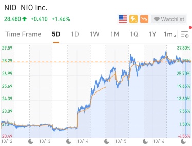 [WeeklyTop5Stocks] Nio Hit Record High, Apple Missed Expectations.