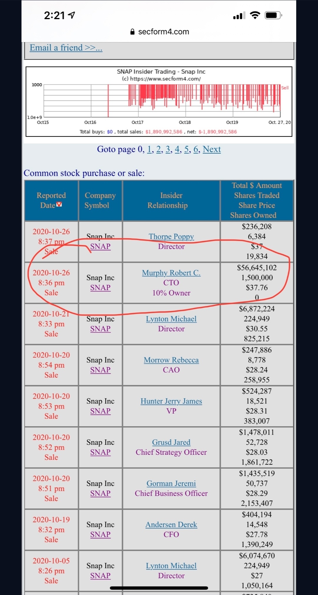 $Snap Inc (SNAP.US)$ 内幕抛售