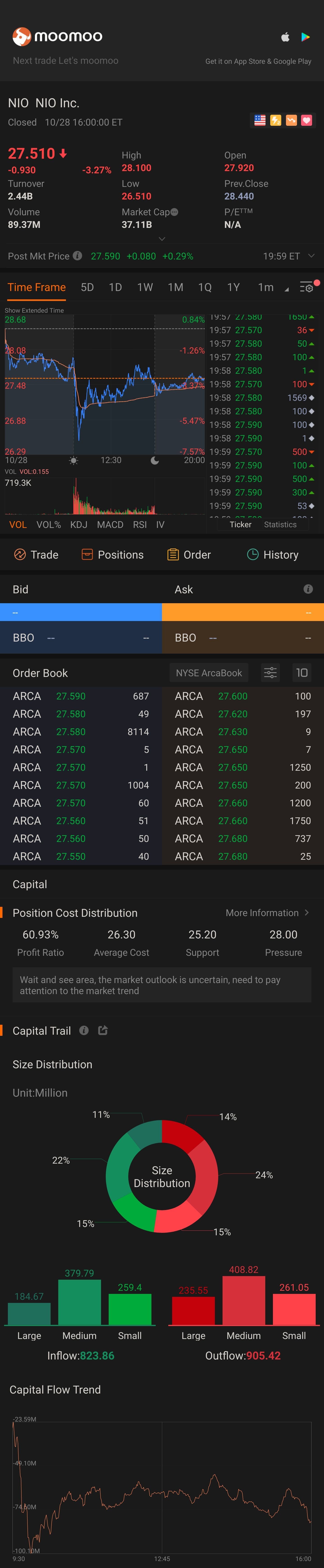 $蔚來 (NIO.US)$ 市場非常不利的情況下，表現出色。