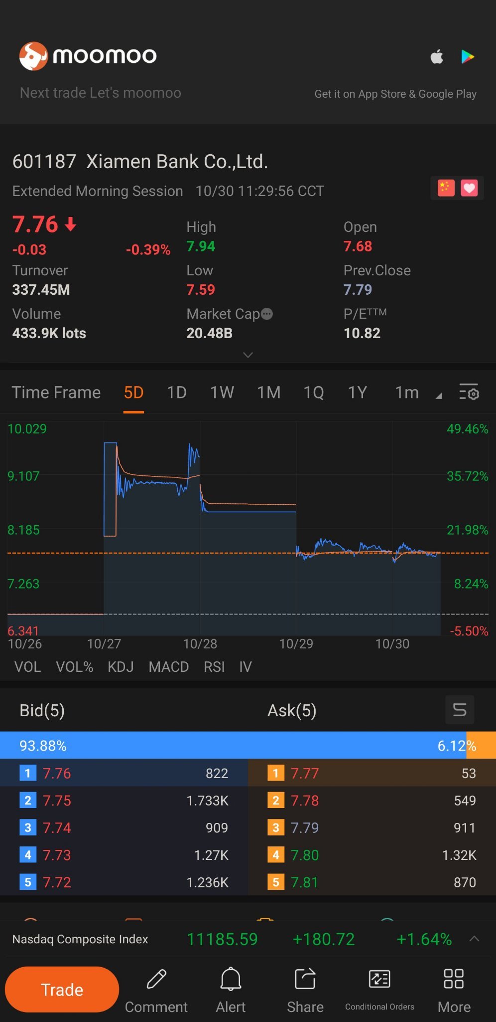 $Xiamen Bank Co.,Ltd. (601187.SH)$  How low will this go before making a return to the IPO price?