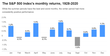 Halloween Effect - Sell In May and Go Away