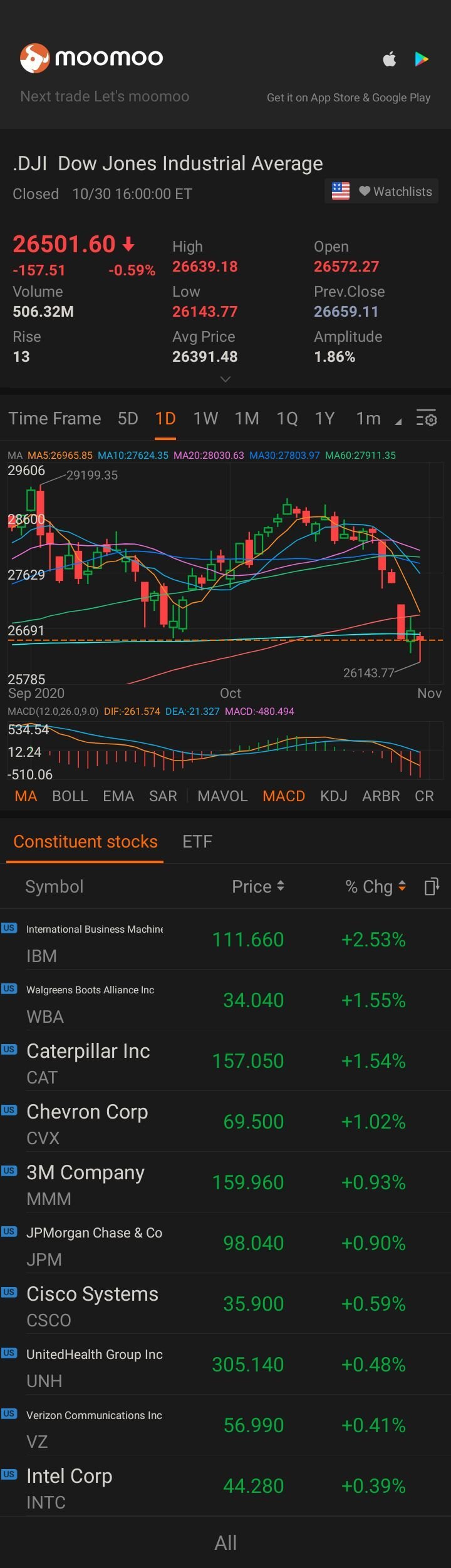 $NYダウ (.DJI.US)$