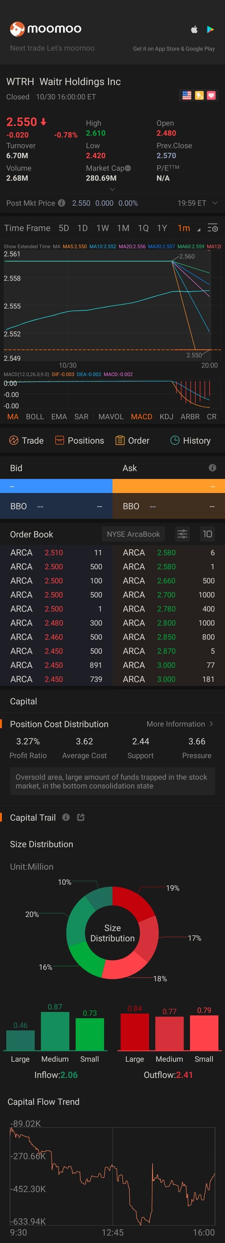 $Waitr Holdings (WTRH.US)$