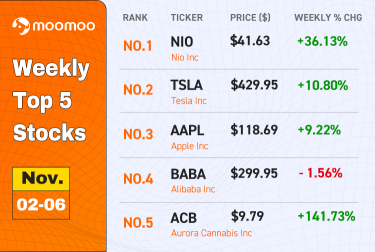 [WeeklyTop5Stocks] The Election Has Settled, Marijuana and EV Stocks Surged