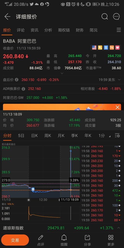 怎麼回事一下飆到309 又下來了？