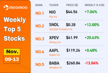 [WeeklyTop5Stocks] NIOは下落し、グリーンウェーブは収まった