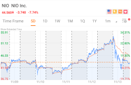 [WeeklyTop5Stocks] NIOは下落し、グリーンウェーブは収まった