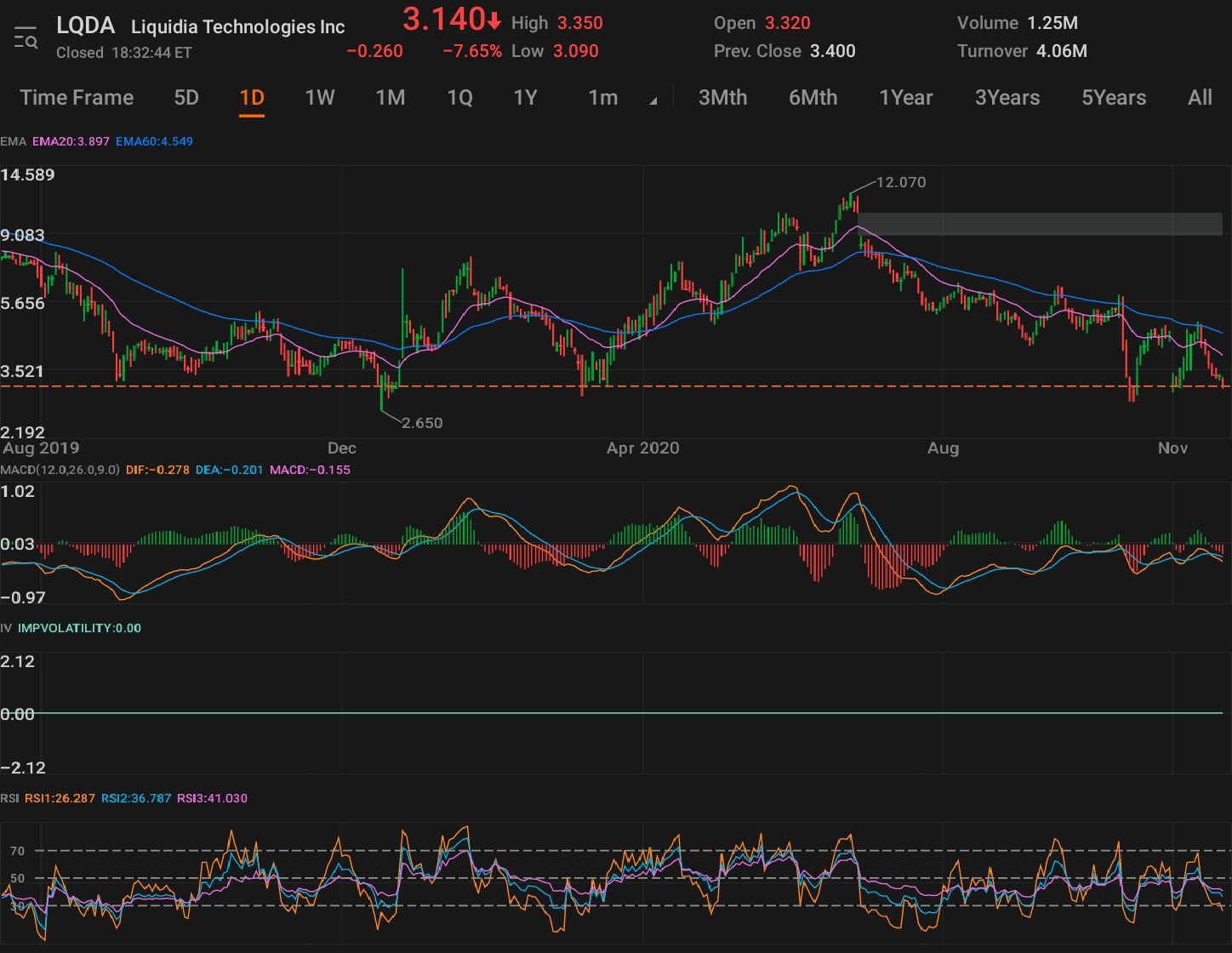 $Liquidia (LQDA.US)$