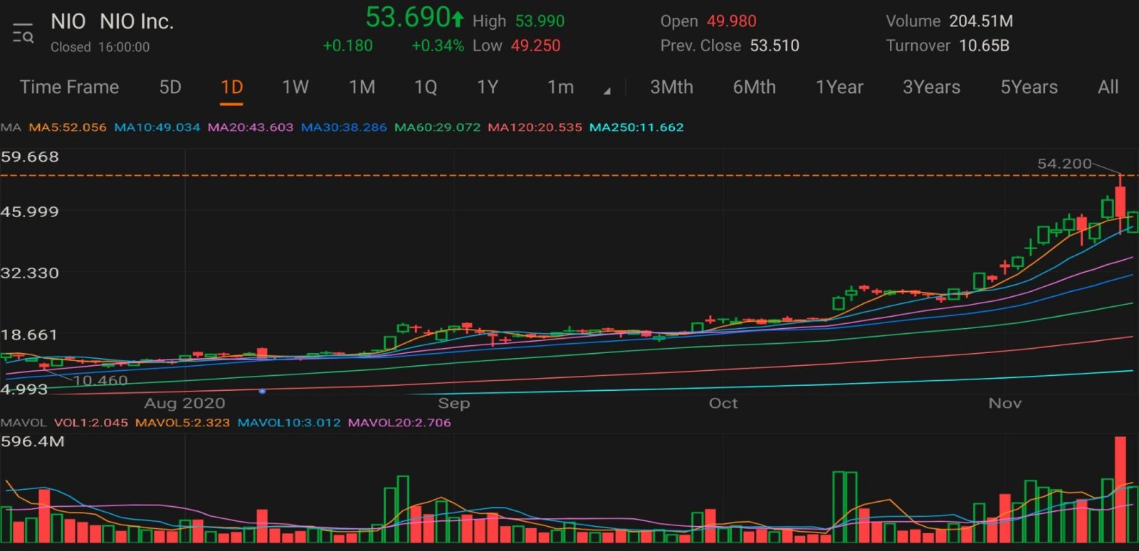 $NIO Inc (NIO.US)$