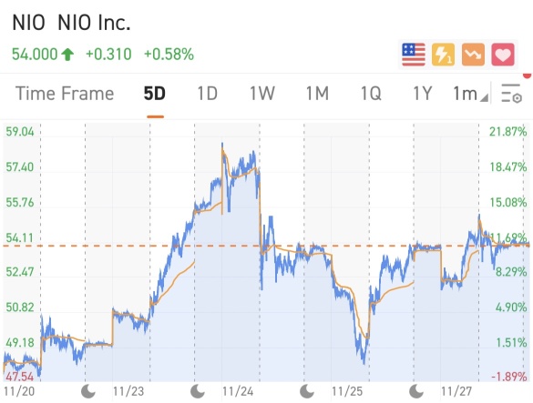 [WeeklyTop5Stocks] 电动汽车和大麻飙升，创下新纪录