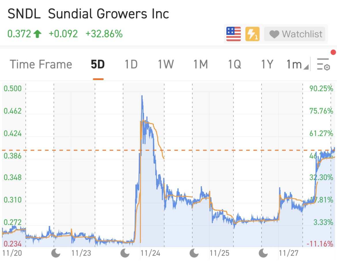 WeeklyTop5Stocks] EV and Marijuana Surged, Setting New Reco... - moomoo  Community