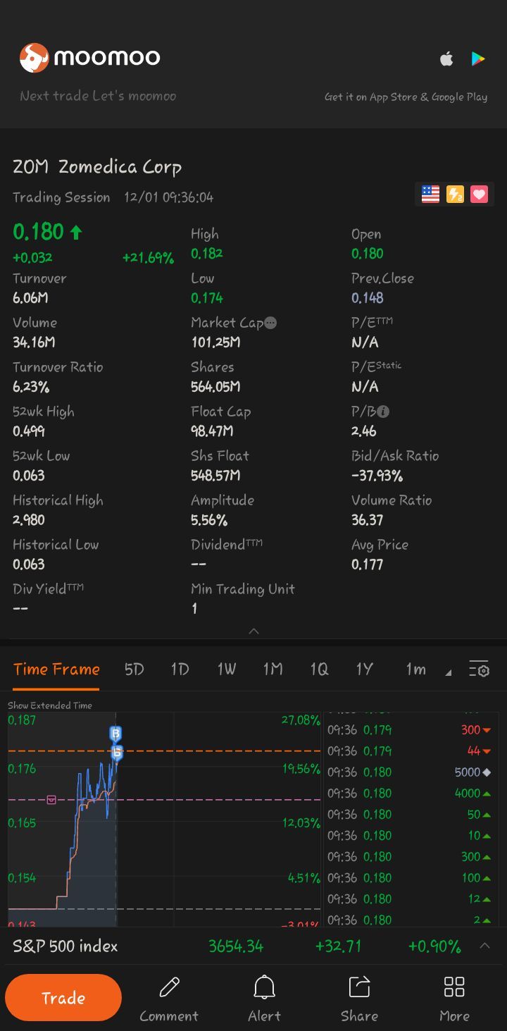 $Zomedica (ZOM.US)$ let's keep this going up!