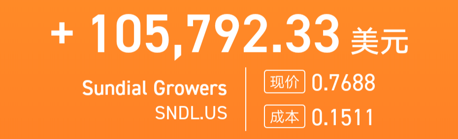 $SNDL Inc (SNDL.US)$ 誤打誤撞。。當時沒捨得賣[哇]