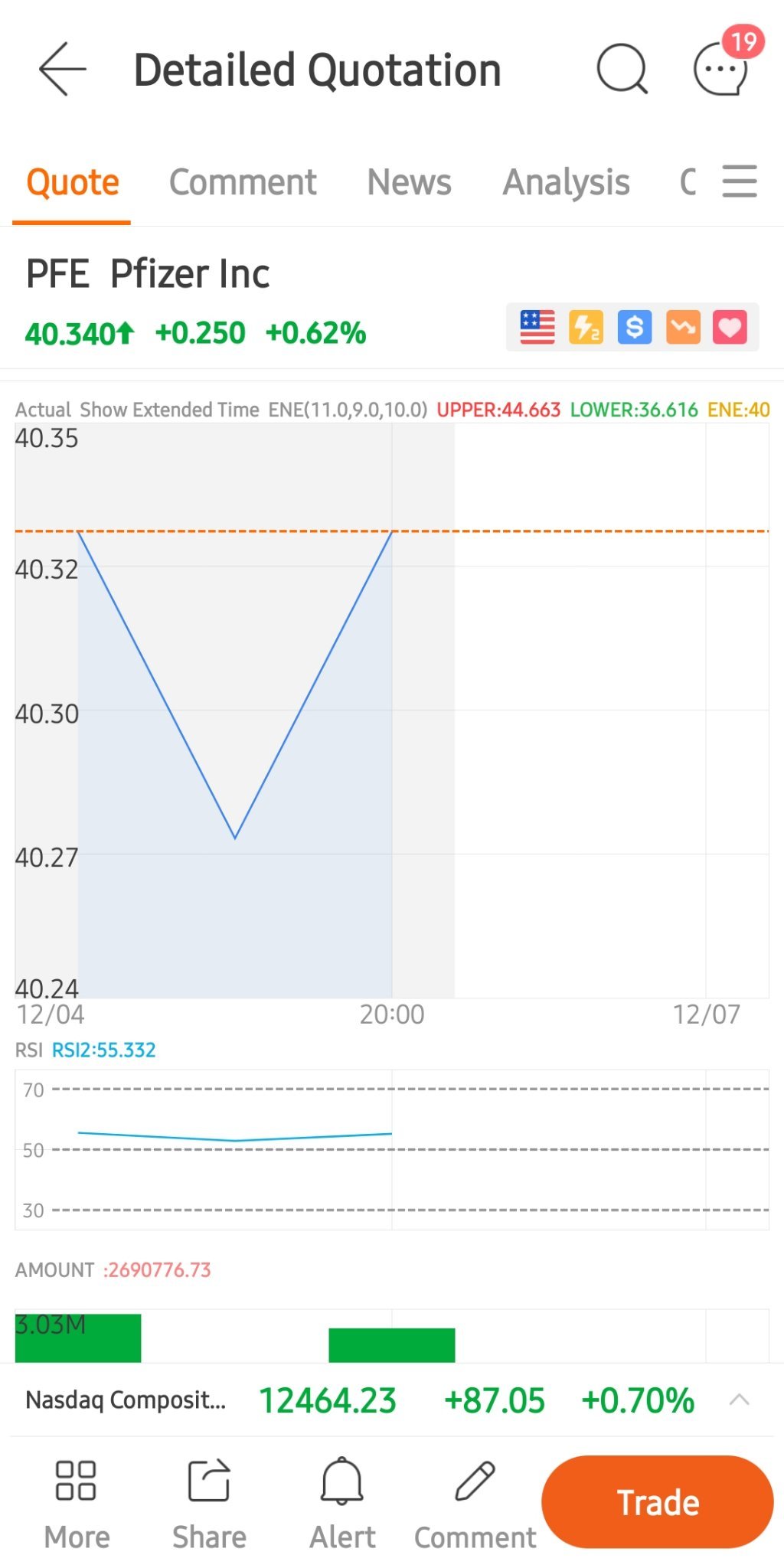 $PFE 201218 60.00C$ Pfe about to make a historical move Monday- Friday 12/07/2020-12/12/2020