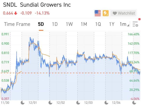 [WeeklyTop5Stocks] EVとテクノロジーストックは後退しましたが、マリファナセクションは引き続き好調でした