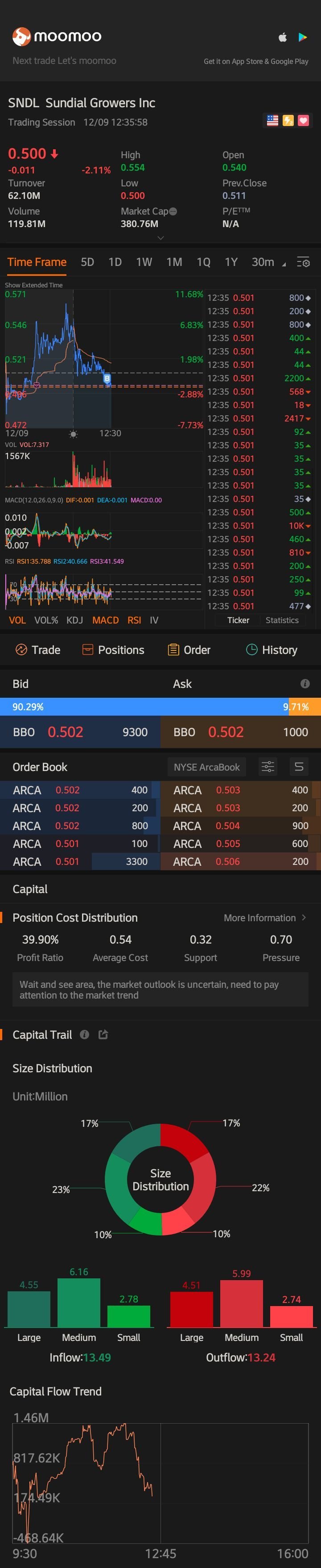 $SNDL Inc (SNDL.US)$ time to get in hold it until it hits (.75)[Cool Guy]