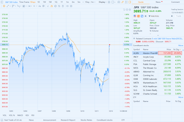 Why Is It Influential That Tesla Joins S&P 500?