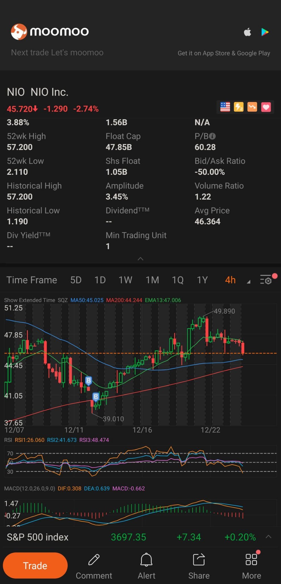 $蔚来 (NIO.US)$ 如果它再次在 MA200 周围获得支援那么我很乐意获得更多。