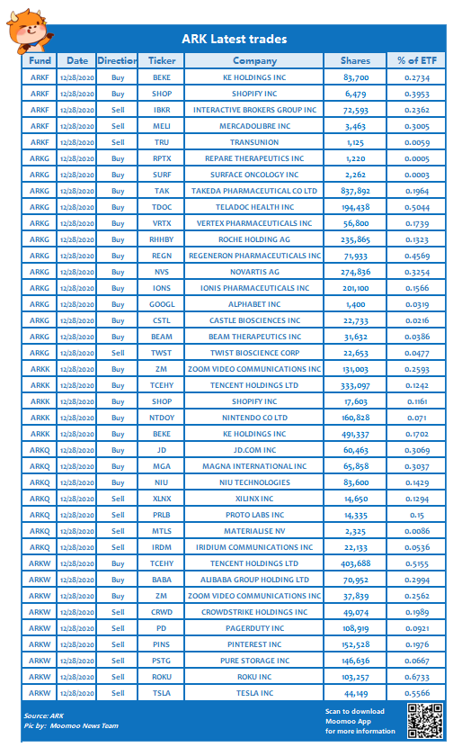 Ark latest trades