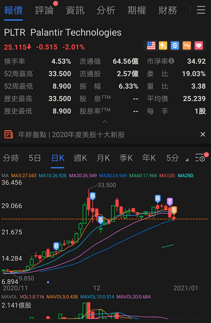 $Palantir (PLTR.US)$ Alas, let's go, everyone earned a lot. 28 Mosquitoes worked their way up and made the breakthrough. I didn't know it until the early set le...