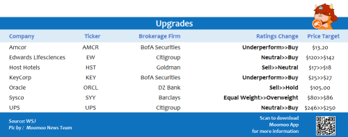 Top upgrades and downgrades on 12/15