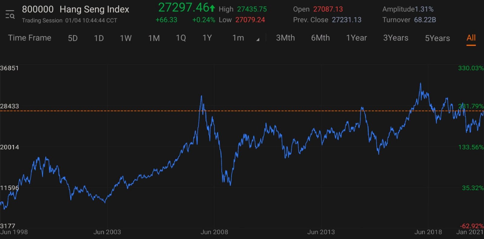 hey $Hang Seng Index (800000.HK)$