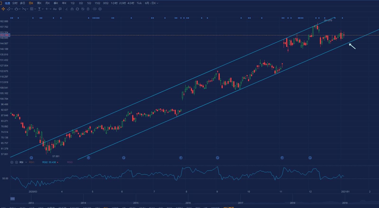 qcom （高通）接近入点，145左右