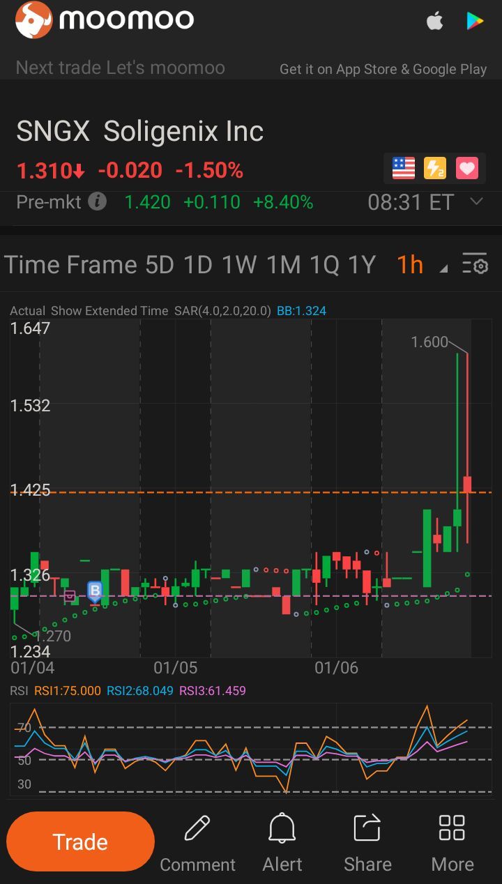 $Soligenix (SNGX.US)$ Up and Away。希望你们都从底部回升并获得利润...