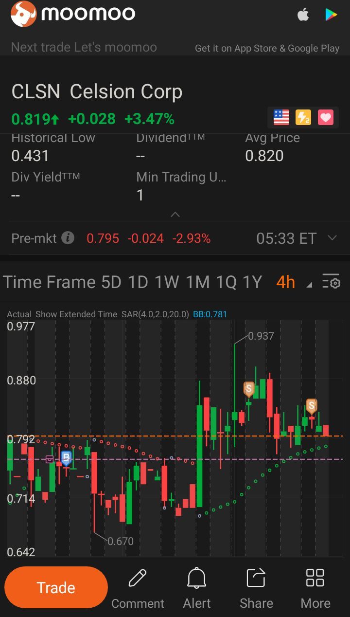 $克萊瑞恩 (CLSN.US)$ 仍保持原始位置的 50%。