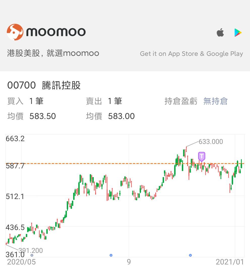 $TENCENT (00700.HK)$