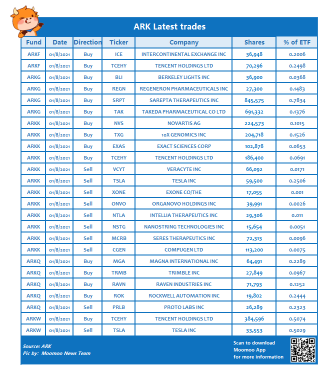 ARK Latest trades