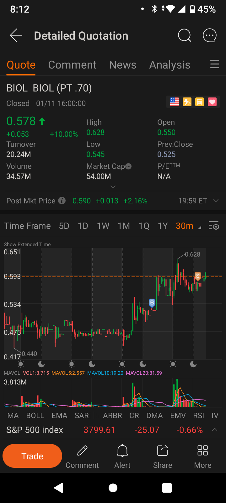 $Biolase (BIOL.US)$ Sometimes I'm in and I'm out, babe, but I'll never chase! 😜